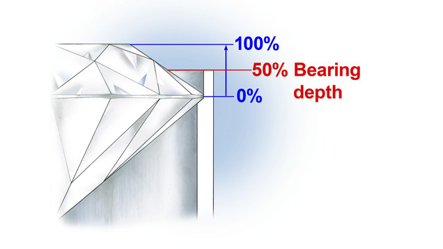 石のカットや比率に応じて、ベアリングの深さは50パーセント以上である必要がある。